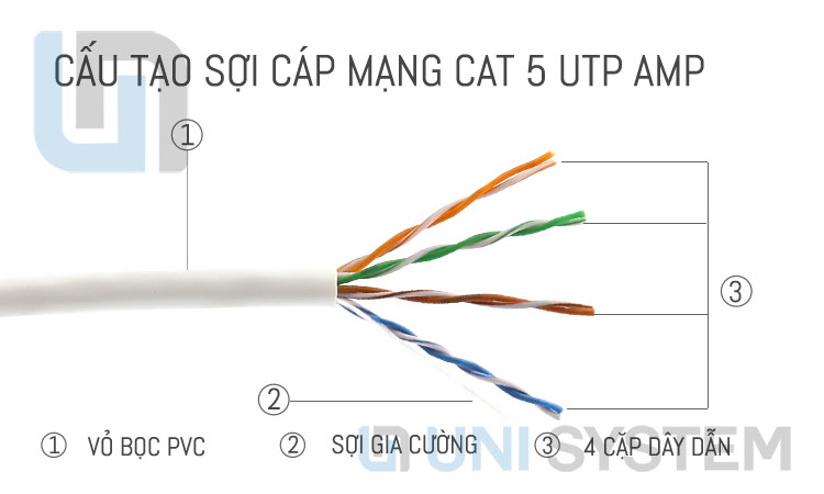 Dây cáp mạng Cat5 COMMSCOPE/AMP