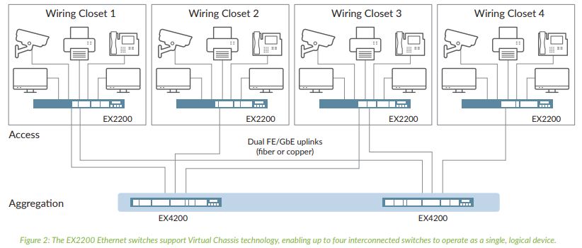 Switch Juniper EX2200 Series có những tính năng nổi bật gì?